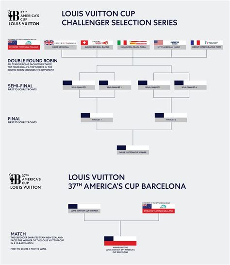 louis vuitton challenger selection series 2024|louis vuitton cup 2024.